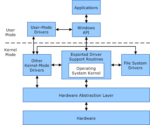 What is a Kernel in OS