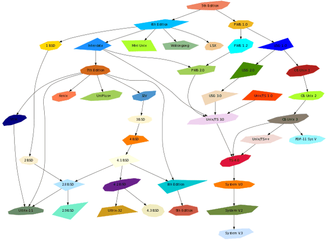 free-visio-alternatives-graphviz