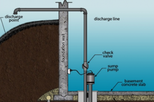 Sump Pump Installation