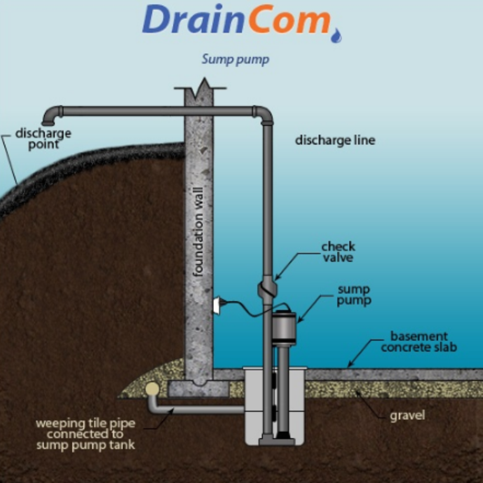 Sump Pump Installation