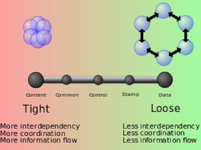 What is Coupling in Software Engineering?