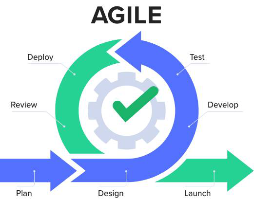 Benefits of Agile