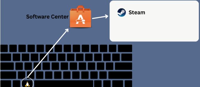 Install Steam from Software Center