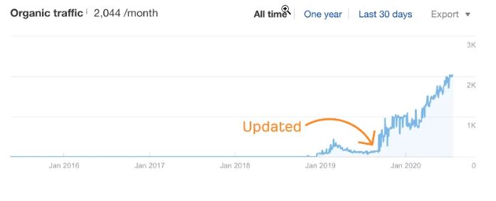 Ahrefs team found that after updating an old blog post