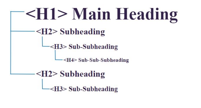 Hierarchy of Subheadings
