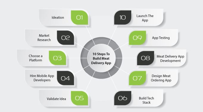 Steps To Build Meat Delivery App