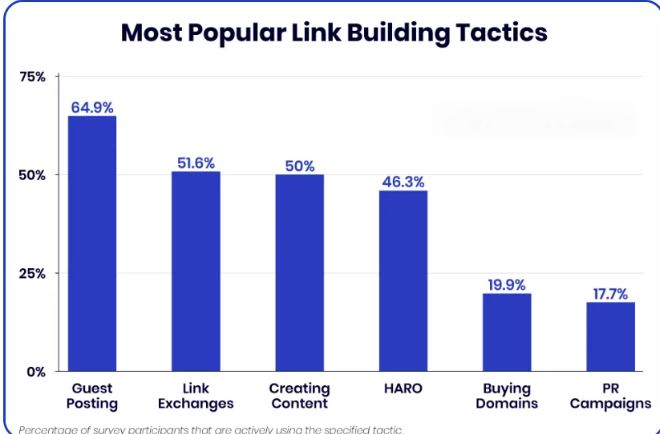 The most common backlink strategies