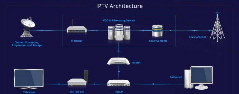 How IPTV Works