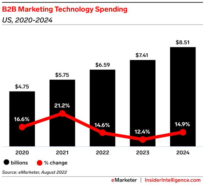 Martech spending will keep growing