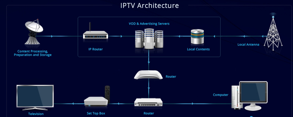 This flexibility is why IPTV outshines traditional television and is considered the future of TV